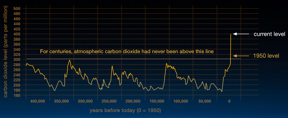 grafico dal sito della <a href="https://climate.nasa.gov/evidence/">NASA</a>